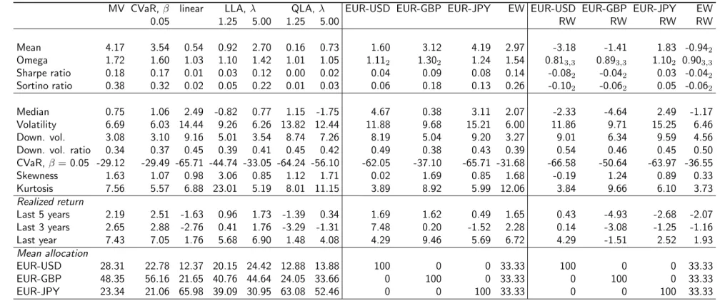 Table 1: Optimal currency portfolios: Out-of-sample evaluation and comparison with benchmark portfolios (TS1, h=1, MSE).