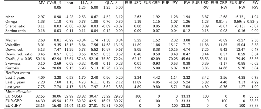 Table 2: Optimal currency portfolios: Out-of-sample evaluation and comparison with benchmark portfolios (TS2, h=1, MSE).