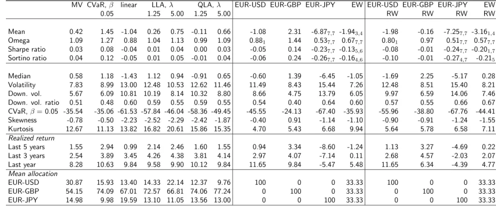 Table 4: Optimal currency portfolios: Out-of-sample evaluation and comparison with benchmark portfolios (TS2, h=3, MSE).