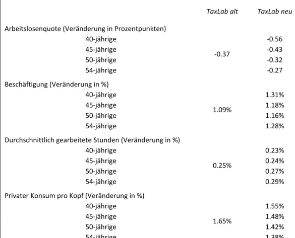 Tabelle 2: Langfristige Effekte einer Lohnsteuersenkung auf ausgewählte Variable für  spezifische Altersgruppen 