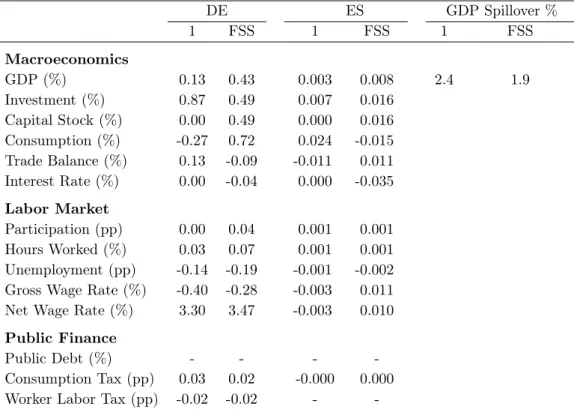 Table 1: Labor tax cut in Germany financed by consumption taxes
