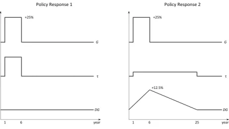 Figure 4: Public spending increase: stylized representation of alternative fiscal policy responses