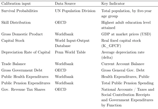 Table 5: Demographic and macroeconomic data sources