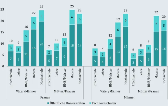 Grafik 1:  Nur inländische StudienanfängerInnen: Rekrutierungsquoten von Frauen und Männern  nach Bildungsabschluss der Eltern (WS 2014/15) 
