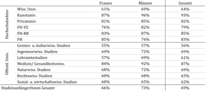 Tabelle 9:  Sicherheit der StudienanfängerInnen bei der Studienwahl nach Geschlecht sowie Hoch- Hoch-schulsektoren und universitären Studiengruppen 