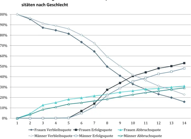 Grafik 10:  Bachelor-AnfängerInnenkohorte 1  WS 2008/09: Studienverlauf 2  an öffentlichen Univer- Univer-sitäten nach Geschlecht 