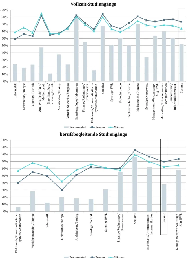 Grafik 11:  Begonnene Bachelorstudien im Zeitraum WS 2006/07 bis WS 2010/11: Erfolgsquoten 1 im 10