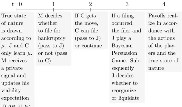 Figure 1: Model timeline: Order of the stages of the Bankruptcy Persuasion Game.