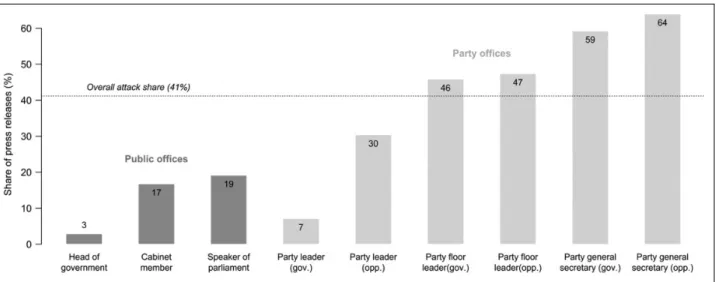 Figure 1 presents the level of negativity by political office. Heads of government and leaders of parties in  gov-ernment (i.e