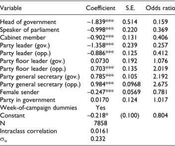 Table 3 presents the same regression model as in Table 2, but with fixed effects at the level of individuals