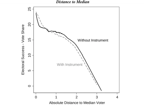 Figure 2. Running Line Smooth of Vote Share on Instrumented Abs. Distance to Median and Abs