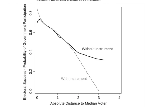 Figure 4. Running Line Smooth of Government Participation on Instrumented Abs. Distance to  Median and Abs