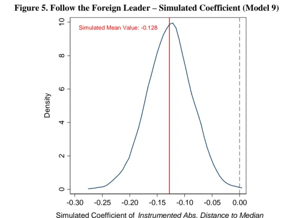 Figure 5. Follow the Foreign Leader – Simulated Coefficient (Model 9) 
