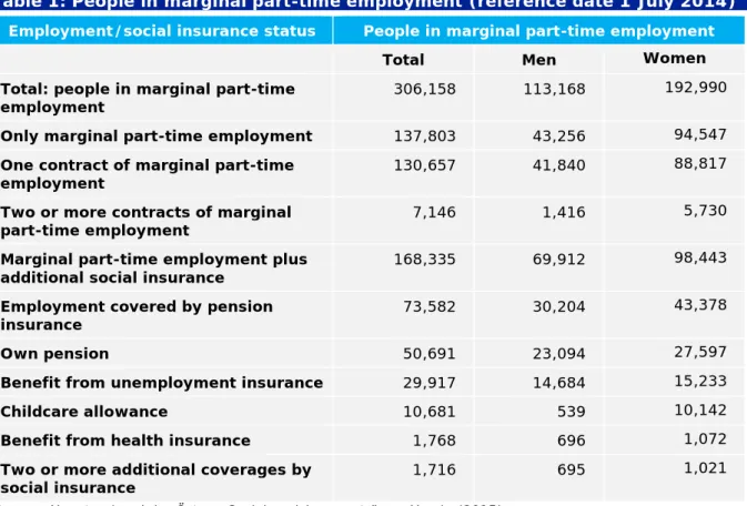Table 1: People in marginal part-time employment (reference date 1 July 2014)  Employment/social insurance status  People in marginal part-time employment 