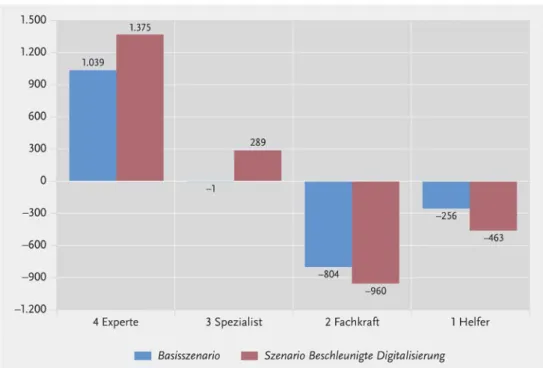 Abbildung  2:  Deutschland: Auswirkungen der beschleunigten Digitalisierung auf das  qualifikatorische Anforderungsniveau; Veränderung der Erwerbstätigenzahl 2014–30 in 1.000 