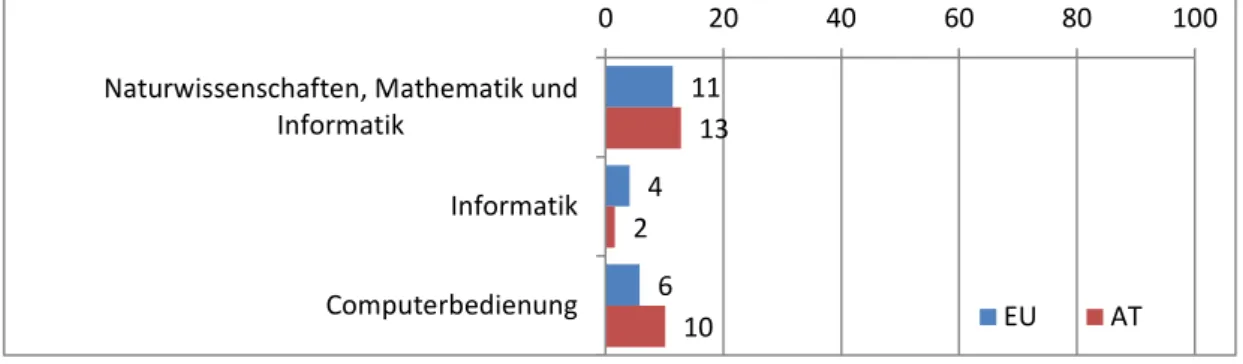 Abbildung  5:  Berufsbezogene non-formalen Bildungs-  und Weiterbildungsaktivitäten nach  Anteil ausgewählter Sachgebiete, 2011 