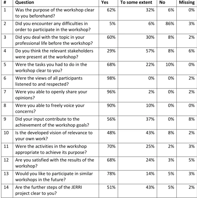 Table 5 RRI goal development workshops at FhG and TNO: Participants‘ survey -  closed assessment questions (row % rounded to full number 7 ,   n=63) 