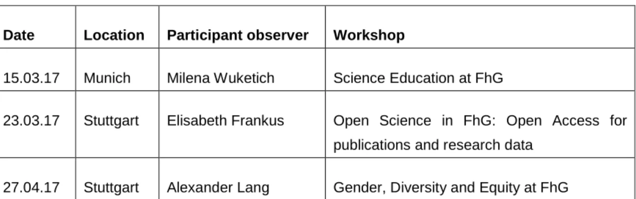 Table 6 Participant observations at RRI goal development workshops 