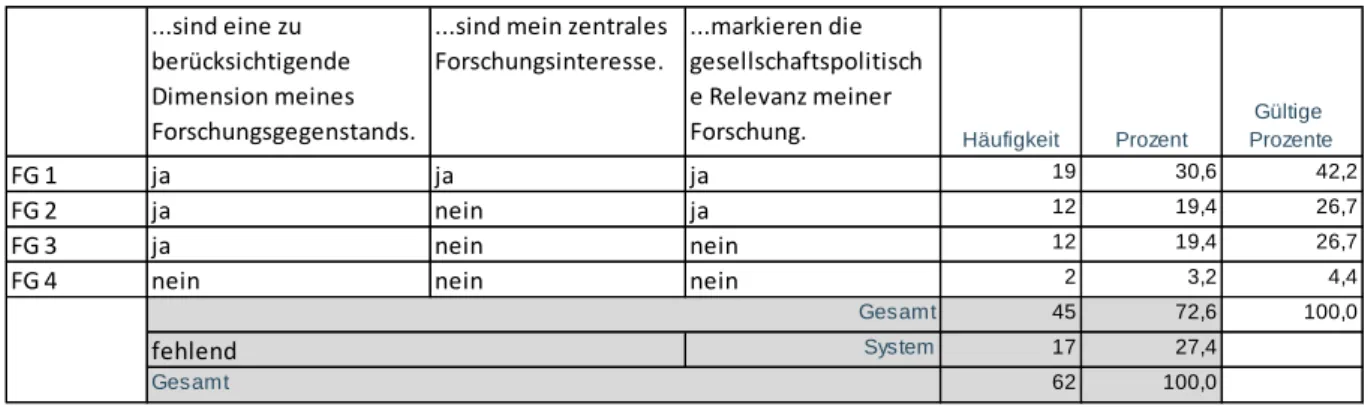 Tabelle 2.2.a: Feldgruppen: VerbraucherInnen und konsumtionsbezogene Aspekte... 