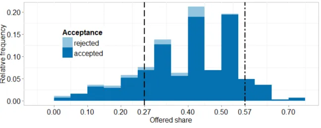 Figure 6: Histograms of revenue shares offered by principals 