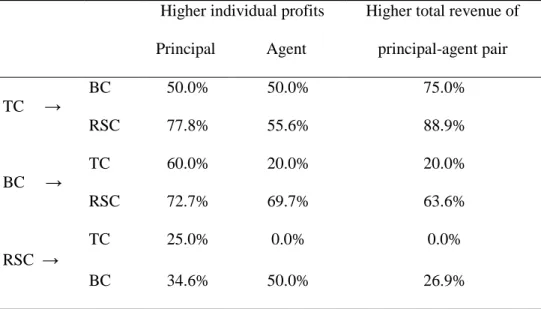 Table 3: Proportion of switches between contracts that resulted in improved outcomes        Higher individual profits  Higher total revenue of  