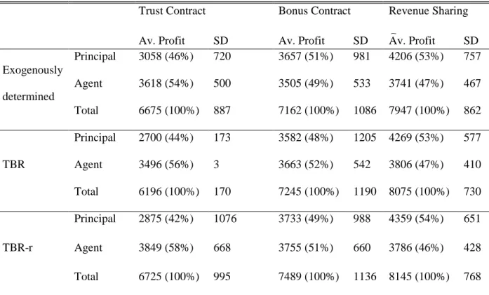 Table 6: Average and standard deviation of profits across contracts 