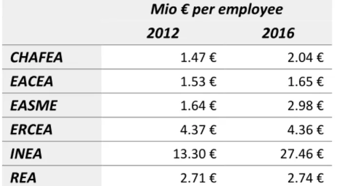 Table 1: operative budget per employee 