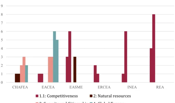 Figure 3: Number of budget chapters (partly) delegated 