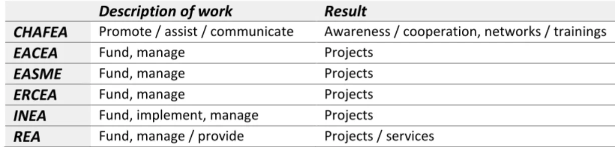 Table 4: Analysis of self-described types of work and results  targeted 