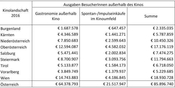 Tabelle  3  beinhaltet  die  Ergebnisse  der  Berechnung  und  die  Gewichtung  dieser Ausgaben  für Kino-Standorte in den Bundesländern entsprechend ihres Branchenkontextes, der auch  die Lage im Ort berücksichtigt