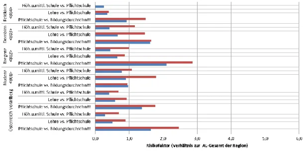 Abbildung 11: Bildungsabschluss und Arbeitslosigkeitsrisiko: Staatsb. Türkei (2013) 