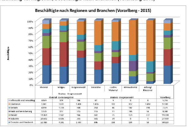 Abbildung 13: Regionen, Beschäftigte nach Branchen (Vorarlberg 2015) 