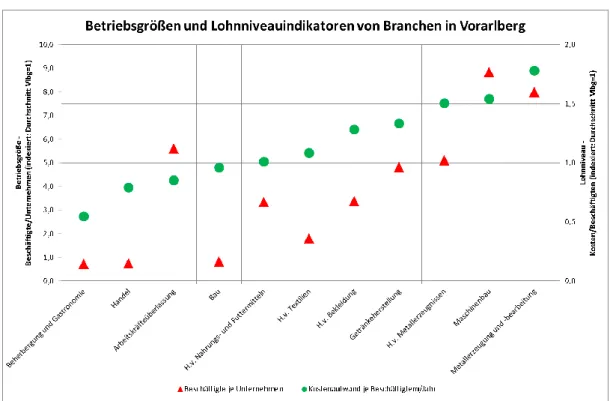 Abbildung 14: Branchen nach Betriebsgröße und Lohnniveau (Vorarlberg 2015) 