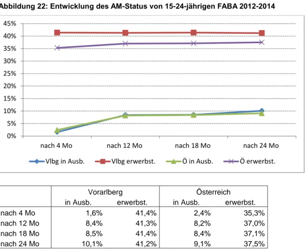 Abbildung 22: Entwicklung des AM-Status von 15-24-jährigen FABA 2012-2014 