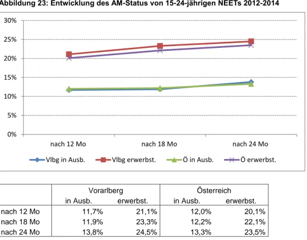 Abbildung 23: Entwicklung des AM-Status von 15-24-jährigen NEETs 2012-2014 