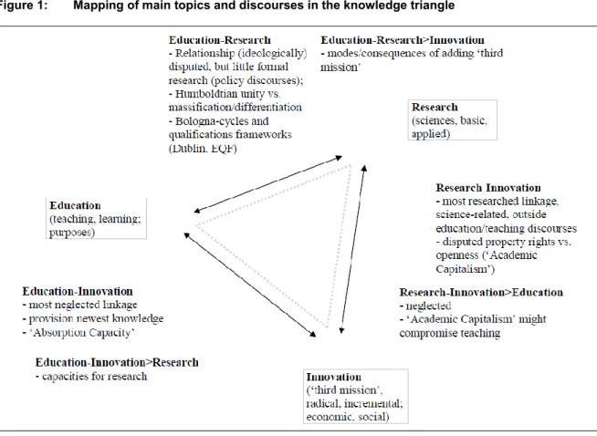 Figure 1:  Mapping of main topics and discourses in the knowledge triangle  