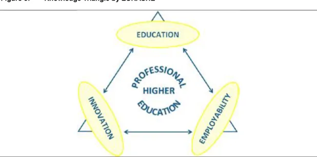 Figure 3:  Knowledge Triangle by EURASHE 