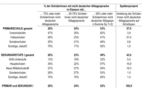 Tabelle 2 Innerschulische Konzentration der SchülerInnen mit nicht deutscher Alltagssprache in  Klassen nach Schultyp bzw