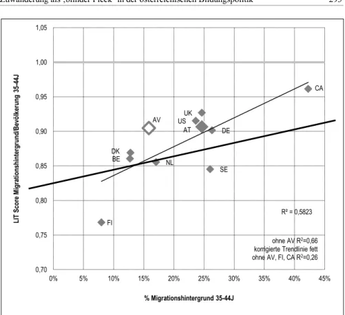 Abbildung  2  ‚Literacy‘:  Relatives  Kompetenzniveau  der  ZuwanderInnen  in  der  mittleren  Al- Al-tersgruppe (35-44-Jährige) im  Vergleich zum Ausmaß der  Zuwanderung in ausgewählten  Län-dern  