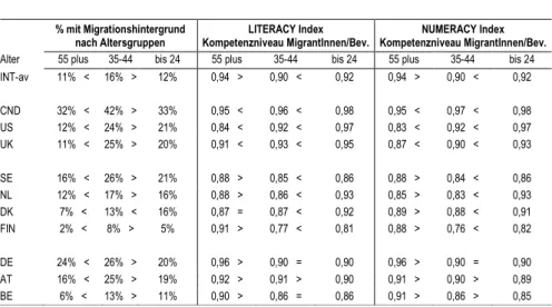 Tabelle 3 zeigt im ersten Abschnitt den Anteil der ZuwanderInnen in drei Al- Al-tersgruppen  und  in  den  beiden  weiteren  Abschnitten  für  ‚Literacy‘  und   ‚Nume-racy‘  die  Kompetenzniveaus  der  jüngeren,  mittleren  und  älteren  ZuwanderInnen  im 