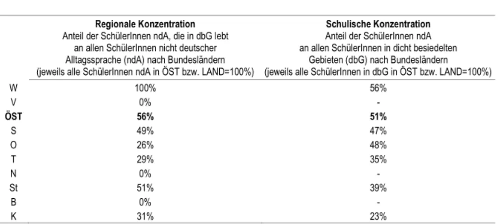 Tabelle 1 Regionale und schulische Konzentration der PrimarschülerInnen in dicht besiedelten  Gebieten nach Bundesländern (2013/14)  