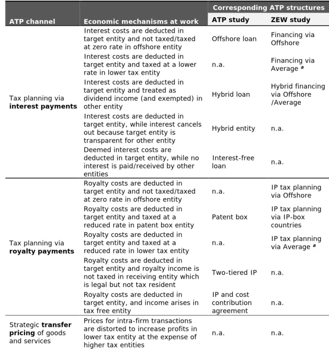 Table 1: ATP, main mechanisms and corresponding ATP structures   ATP channel  Economic mechanisms at work 