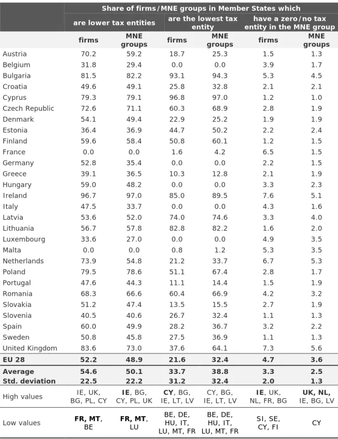 Table 13: MNE entities by relative statutory tax rates (2015)     Share of firms/MNE groups in Member States which 