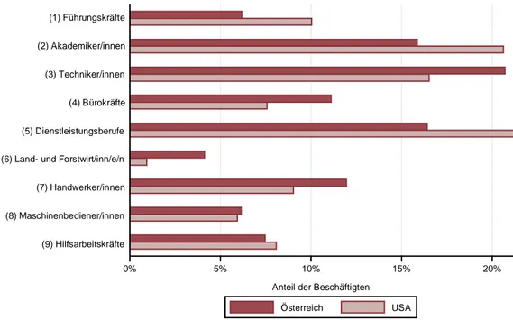 Abbildung 3: Beschäftigungsanteile nach Berufshauptgruppen (ISCO-08 1-Steller) in Österreich  und in den USA 2012 