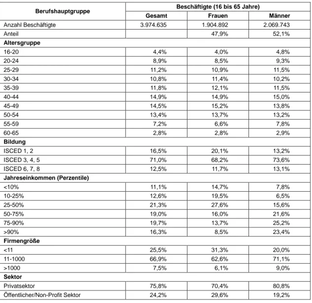 Tabelle 2: Verteilung individueller Charakteristika der Beschäftigten, PIAAC Österreich 2012  Berufshauptgruppe  Beschäftigte (16 bis 65 Jahre) 