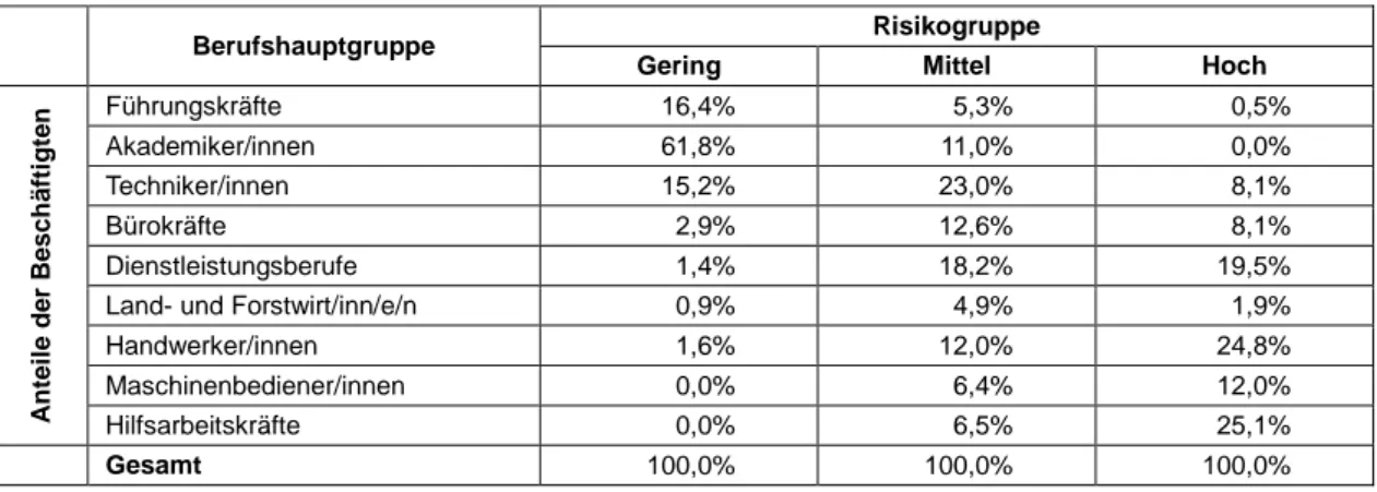 Tabelle 3: Anteile der Berufshauptgruppen (ISCO-08  1-Steller) innerhalb der tätigkeitsbasierten  Automatisierungsrisikogruppen in Österreich 2012 