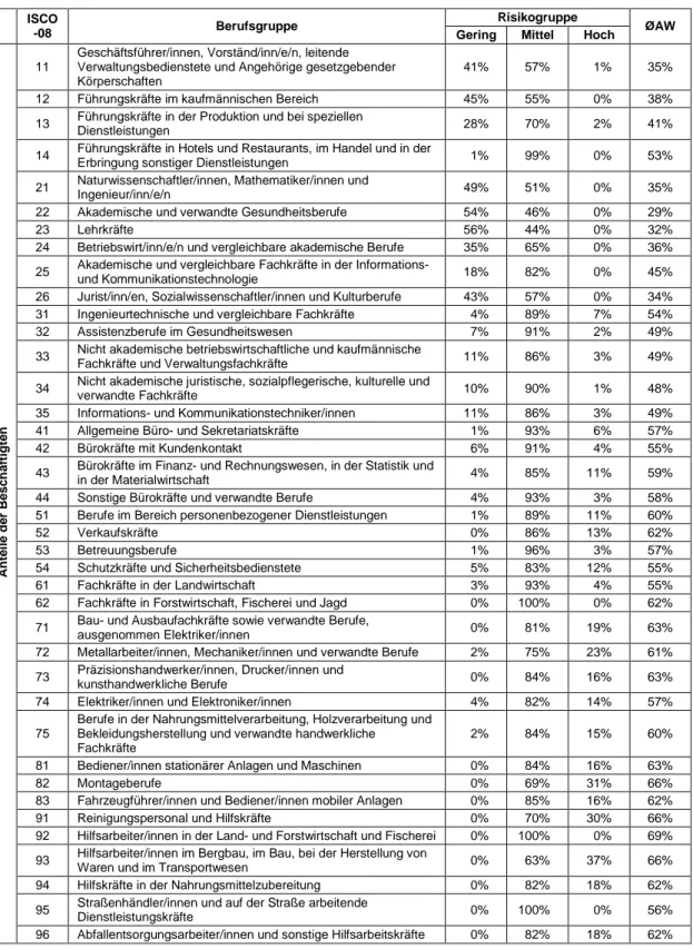 Tabelle 5: Anteile der tätigkeitsbasierten Automatisierungsrisikogruppen und durchschnittliche  tätigkeitsbasierte Automatisierungswahrscheinlichkeit  in den einzelnen Berufsgruppen  (ISCO-08 2-Steller) pro Beschäftiger/Beschäftigtem in Österreich 2012 