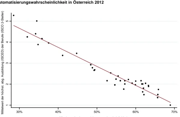 Abbildung 7:  Korrelation zwischen Bildung und tätigkeitsbasierter  Automatisierungswahrscheinlichkeit in Österreich 2012 