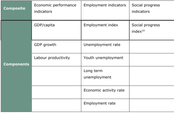 Table 2-5: Overview of macro-economic overview indicators  Composite  Economic performance 