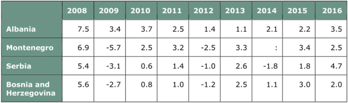 Table 2-7: GDP Growth rates in (potential) candidate countries, in %  2008  2009  2010  2011  2012  2013  2014  2015  2016  Albania  7.5  3.4  3.7  2.5  1.4  1.1  2.1  2.2  3.5  Montenegro  6.9  -5.7  2.5  3.2  -2.5  3.3  :  3.4  2.5  Serbia  5.4  -3.1  0.